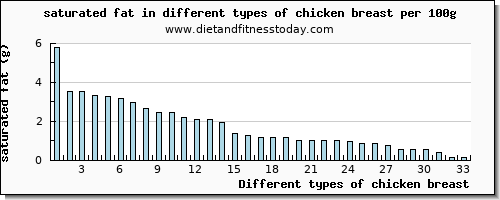 chicken breast saturated fat per 100g